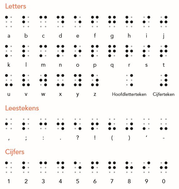 Afbeelding van een braille-alfabet met letters, leestekens en cijfers. Er worden ook symbolen voor ‘Hoofdletterteken’ en ‘Cijferteken’ weergegeven.